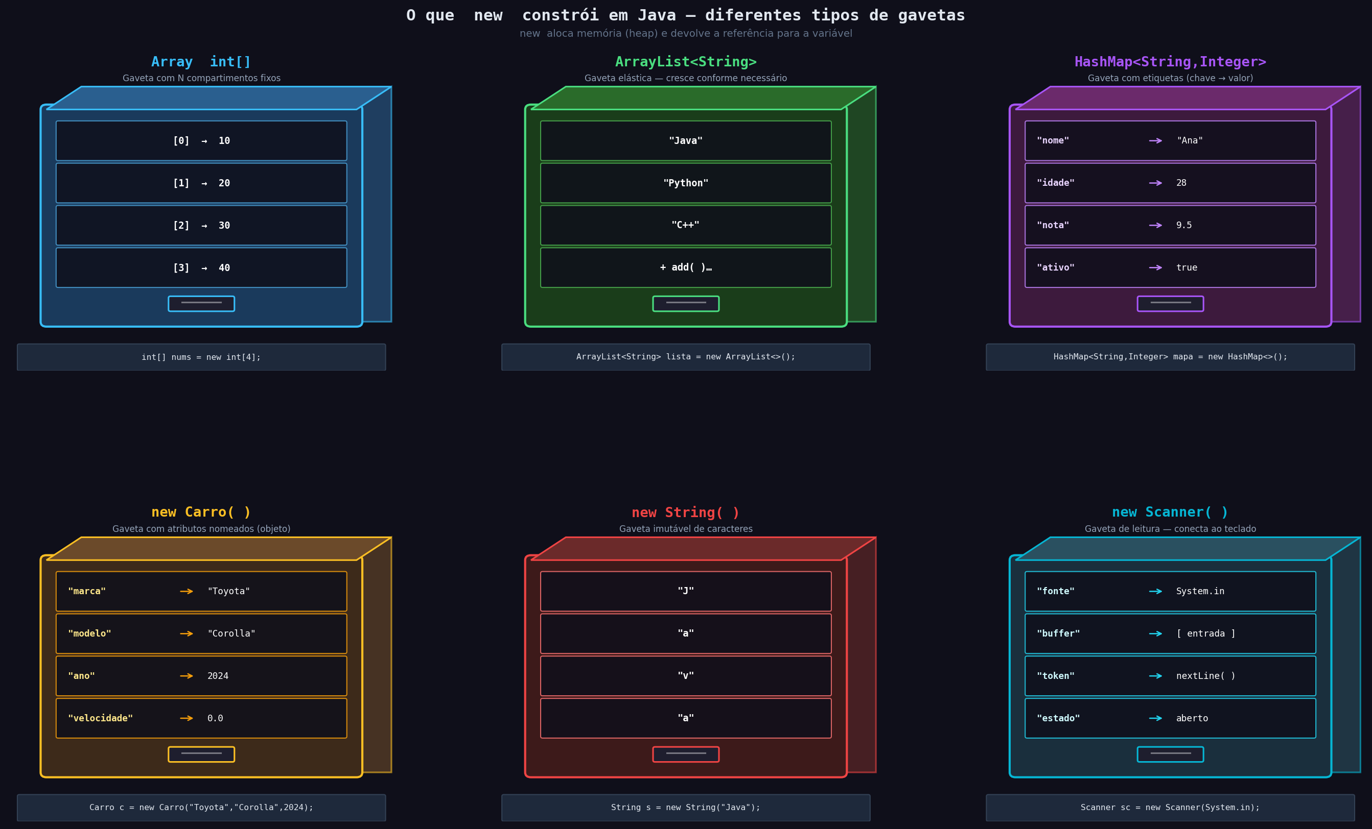 Figura mostrando 6 tipos de gavetas criadas pelo operador new em Java: Array, ArrayList, HashMap, Classe, String e Scanner