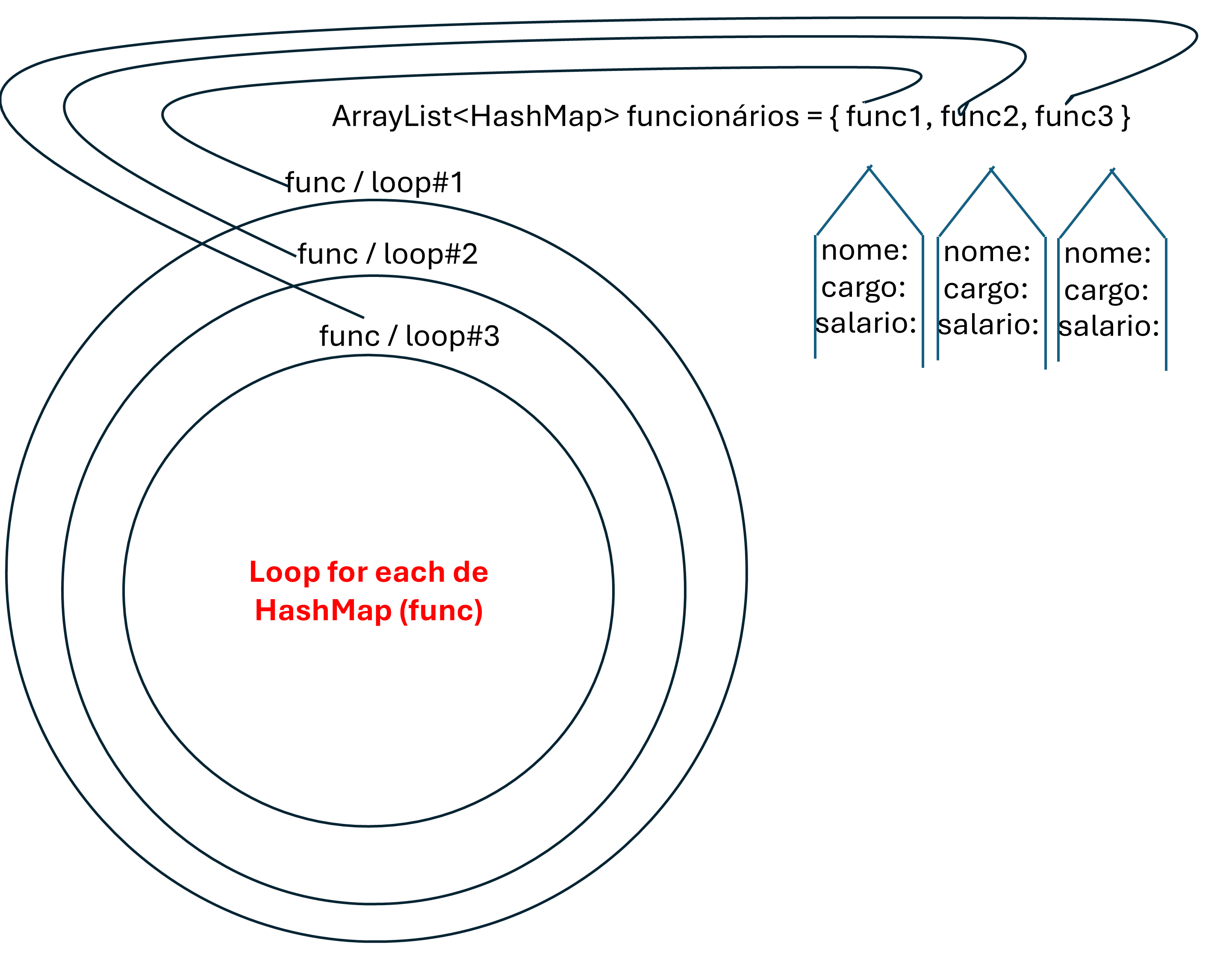 Diagrama mostrando um loop for-each iterando sobre um ArrayList de HashMaps de funcionários