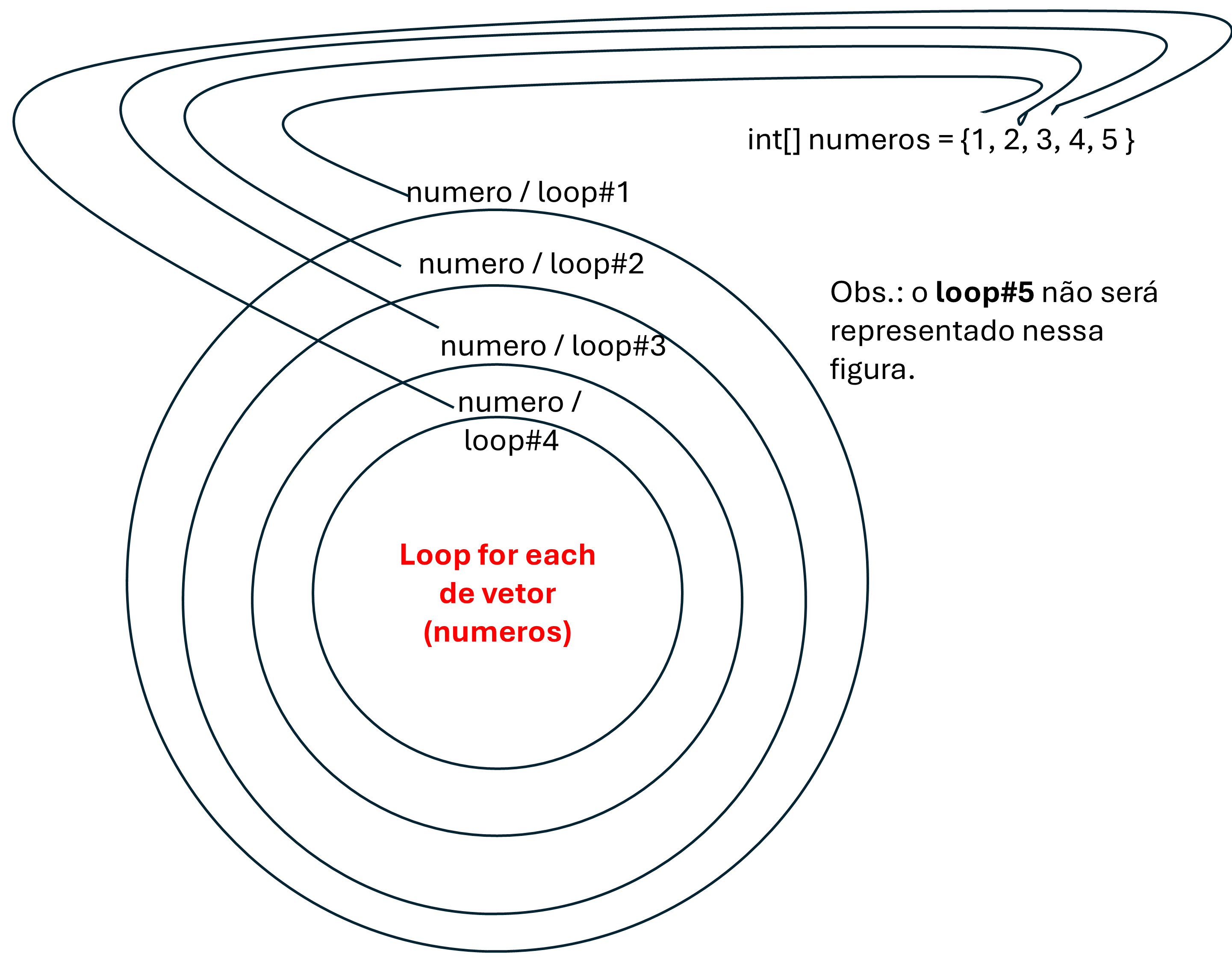 Diagrama do for-each iterando sobre o array primeiros5Pares