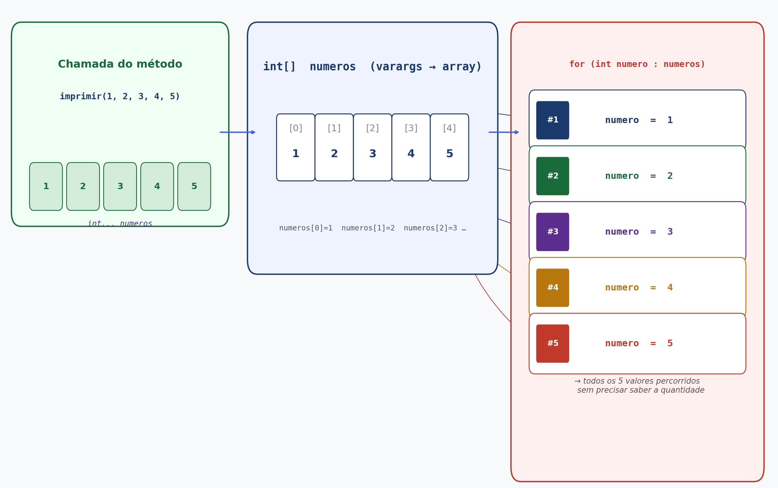 Diagrama do for-each iterando sobre array recebido via varargs