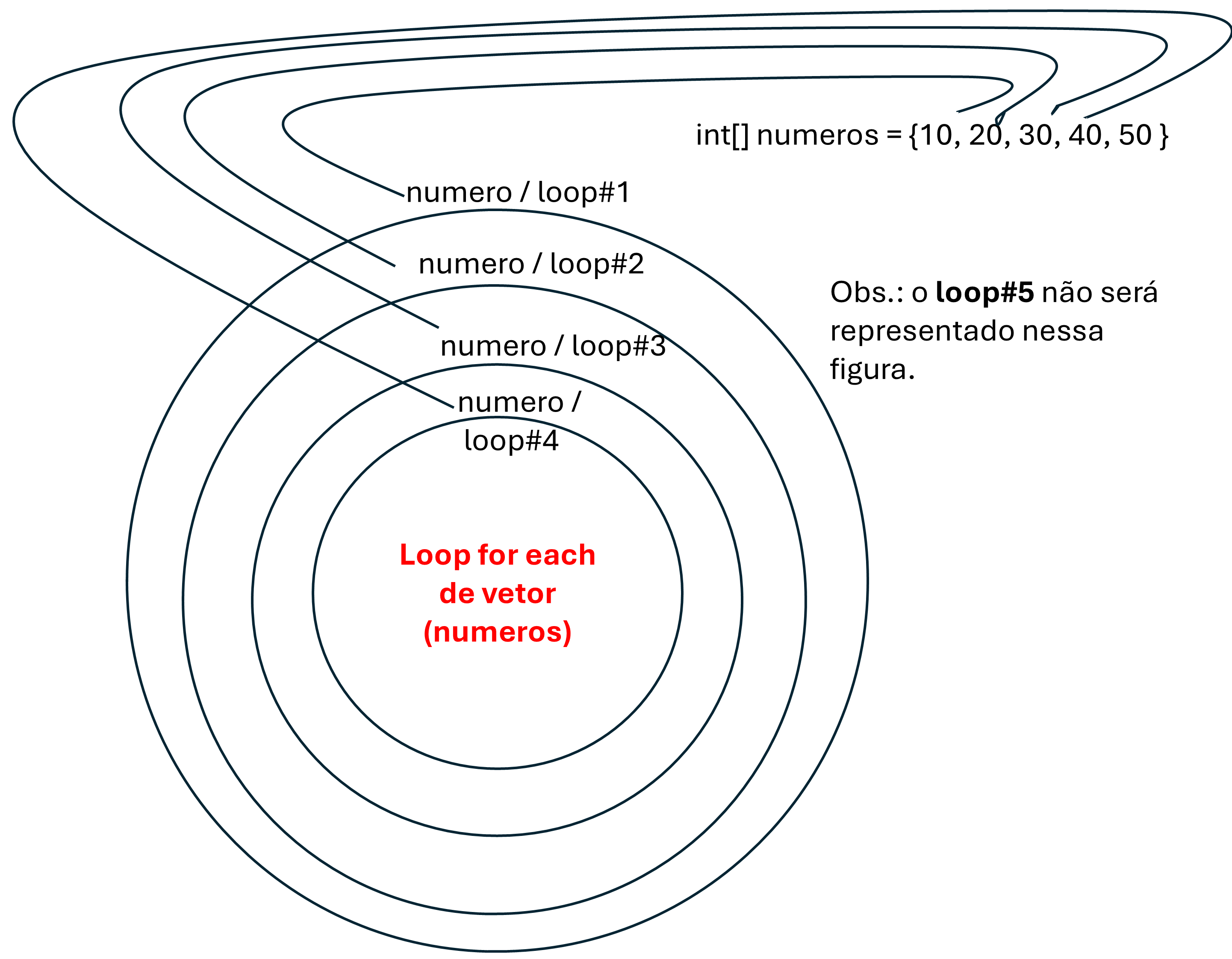 Diagrama do for-each iterando sobre o array de inteiros numeros