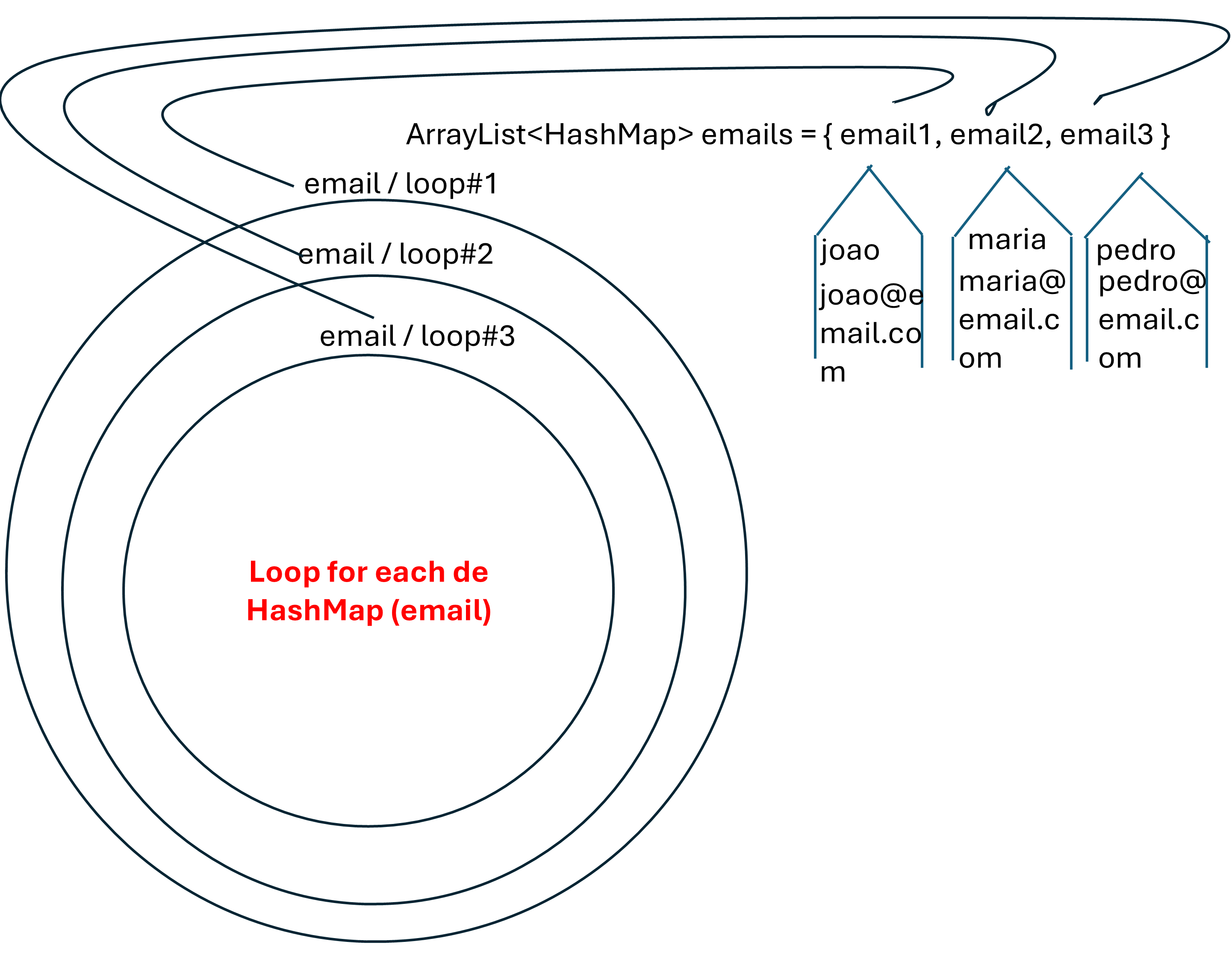 Diagrama de for-each aninhado iterando sobre dois arrays