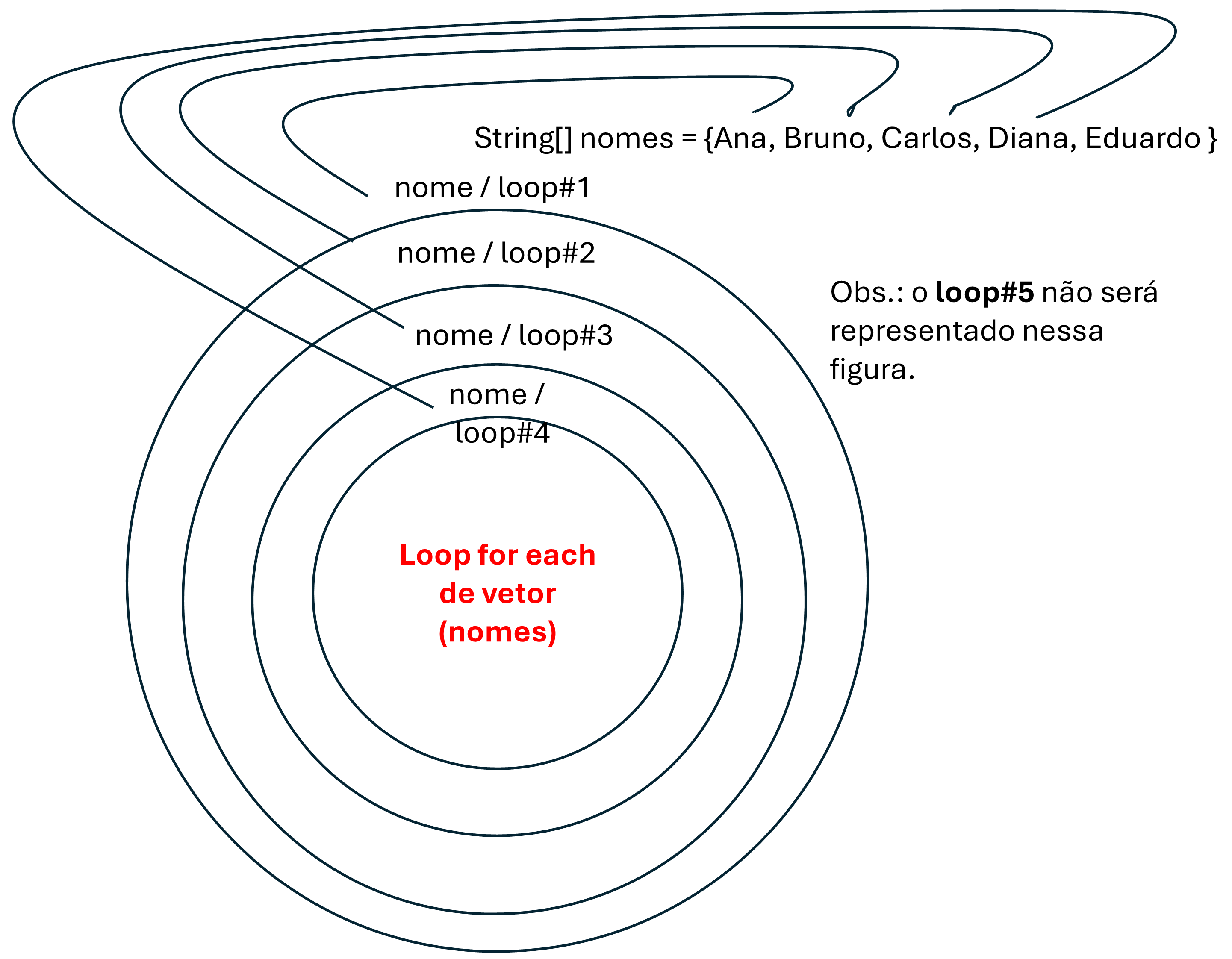 Diagrama do for-each iterando sobre array de Strings nomes